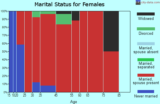 Dewey marital status for females
