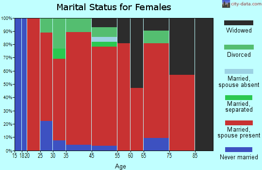Doty marital status for females