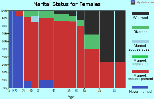 Douglas marital status for females