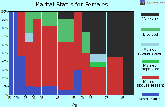 Dovre marital status for females