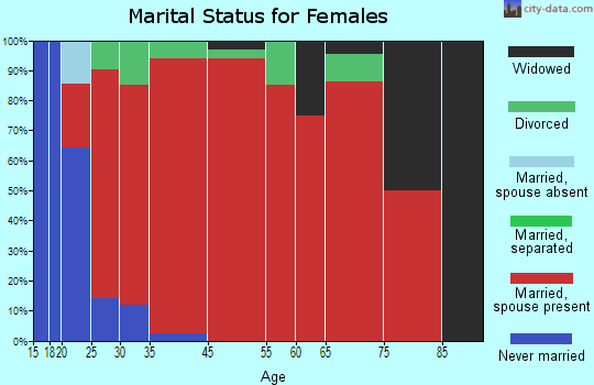 Dunbar marital status for females