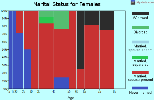Dunkirk marital status for females