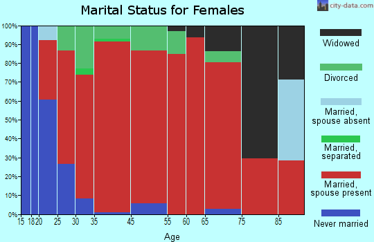 Dunn marital status for females