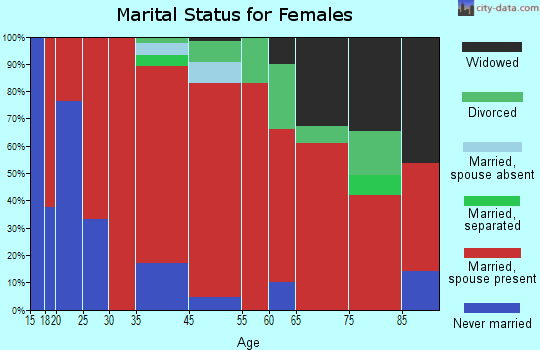Seymour marital status for females