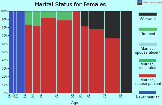 Eaton marital status for females