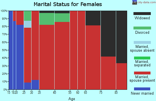 Eau Galle marital status for females