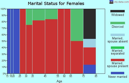 Eileen marital status for females