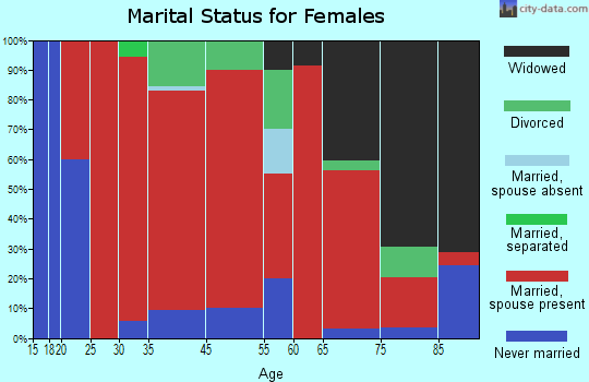 Eisenstein marital status for females