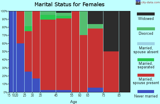 Elba marital status for females