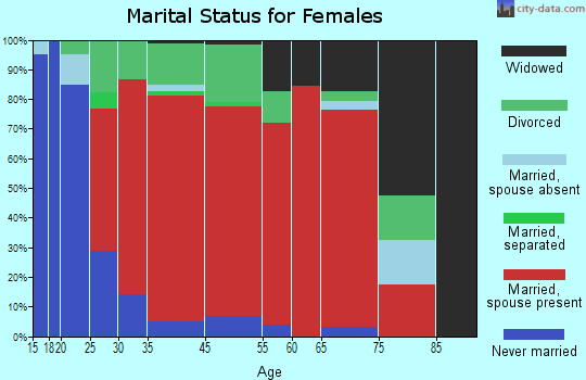 Sherman marital status for females
