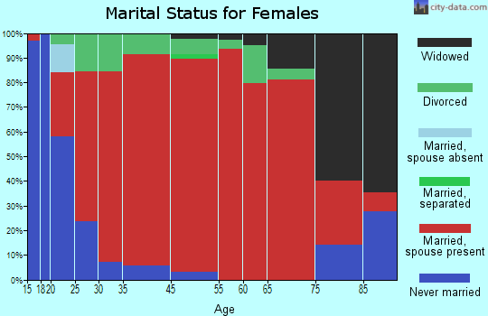 Eldorado marital status for females