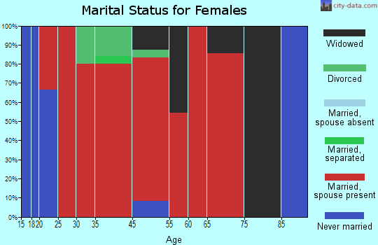 Elk Grove marital status for females