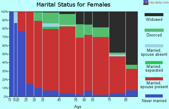 Simsbury marital status for females