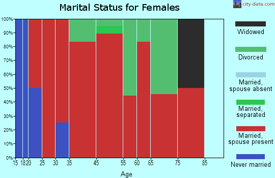 Ellenboro marital status for females