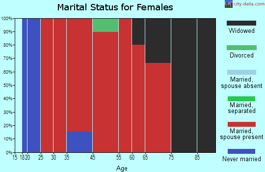 Ellington marital status for females