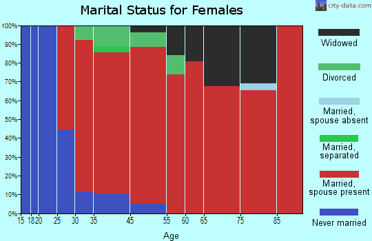 Emmet marital status for females