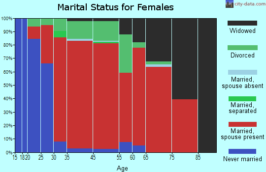 Southington marital status for females