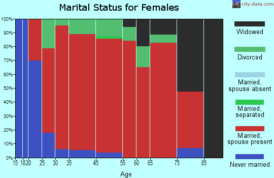 Erin marital status for females