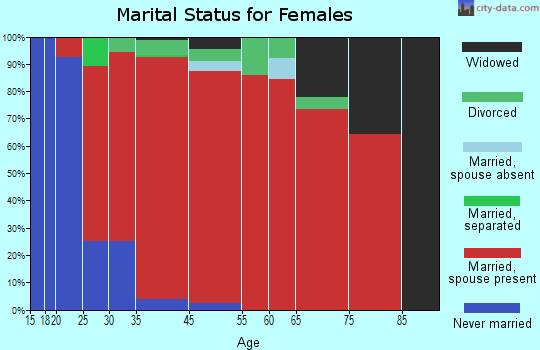 Erin Prairie marital status for females