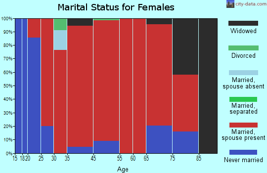 Estella marital status for females