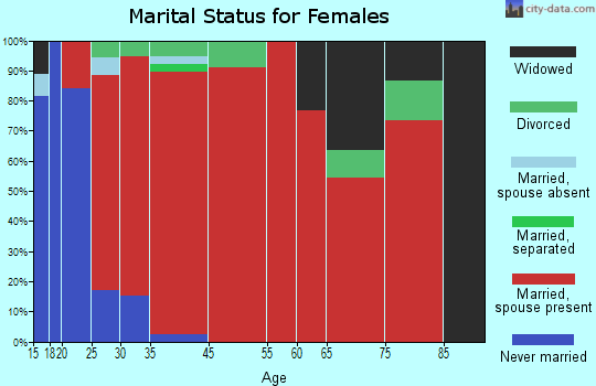 Exeter marital status for females