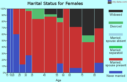 Fairbanks marital status for females