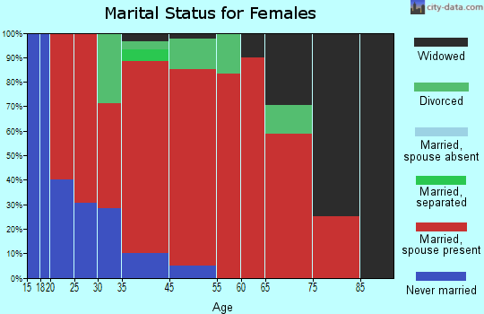 Farmington marital status for females