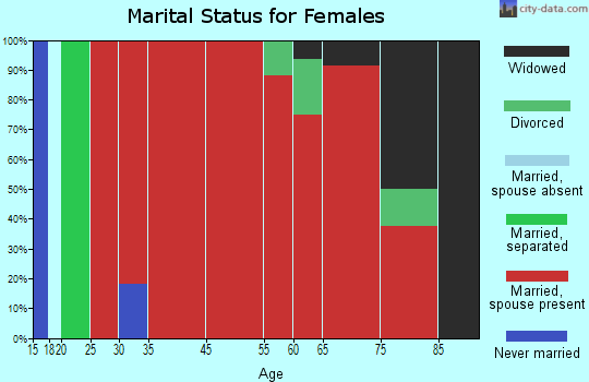 Fayette marital status for females