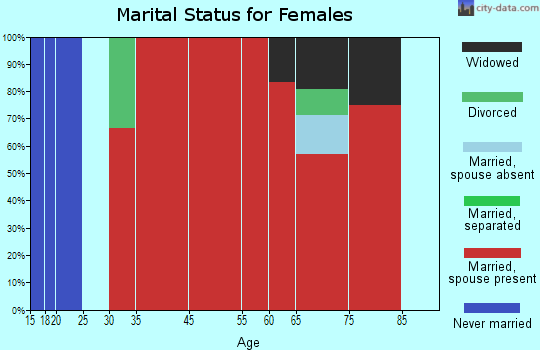 Fifield marital status for females
