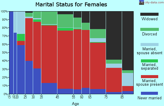 Sterling marital status for females