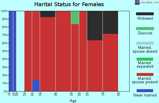 Freedom marital status for females