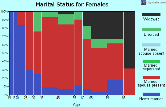 Suffield marital status for females