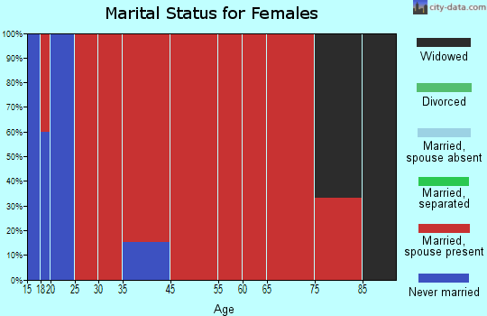 Gale marital status for females