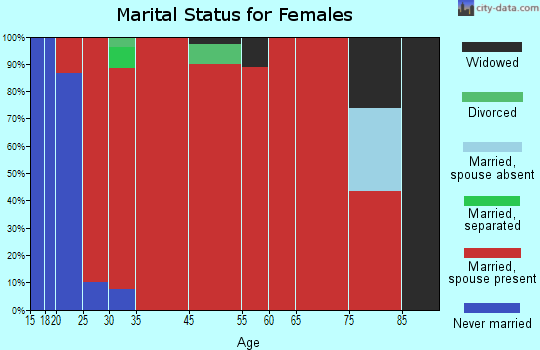 Garfield marital status for females