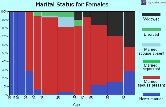 Genesee marital status for females