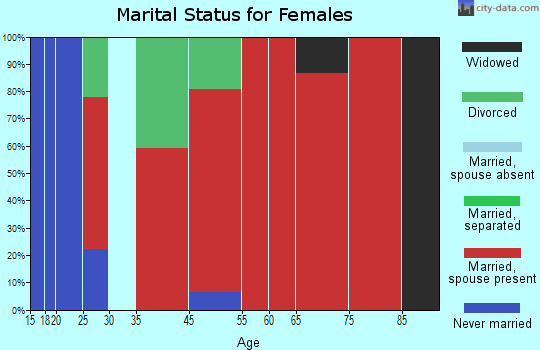 Geneva marital status for females