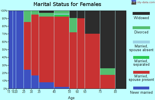 Tolland marital status for females