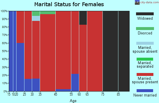 Gibraltar marital status for females