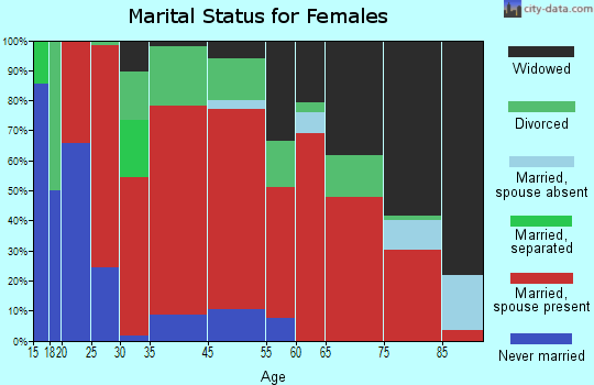 Gibson marital status for females