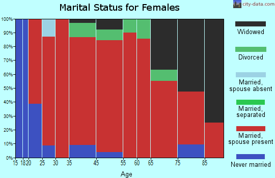 Glen Haven marital status for females