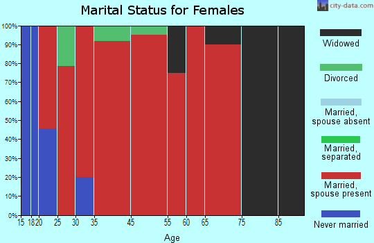Glenmore marital status for females