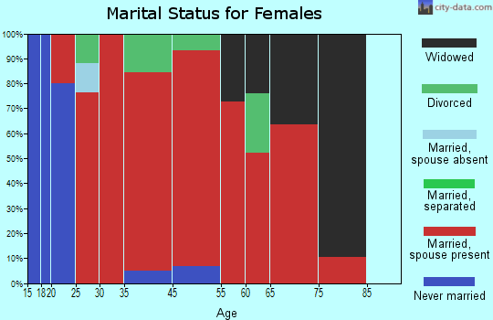 Goodman marital status for females