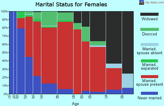 Union marital status for females