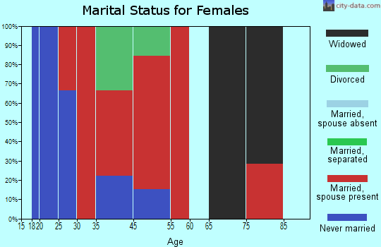 Grandview marital status for females