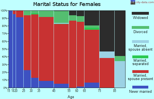 Vernon marital status for females