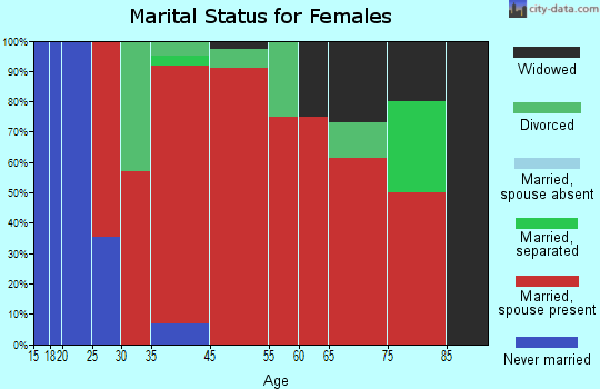 Wallingford marital status for females