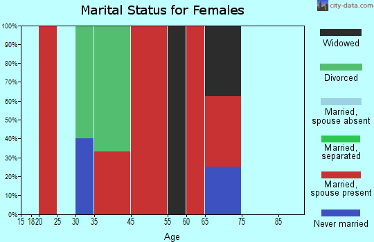 Green Valley marital status for females