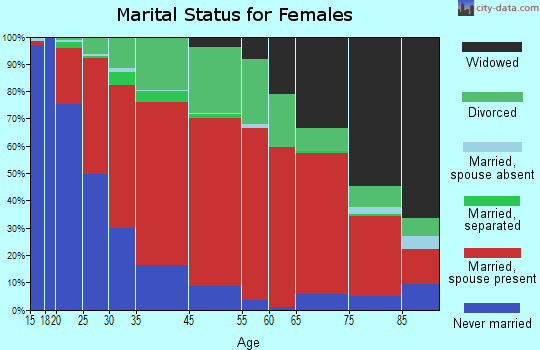 Warren marital status for females
