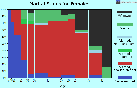 Grover marital status for females