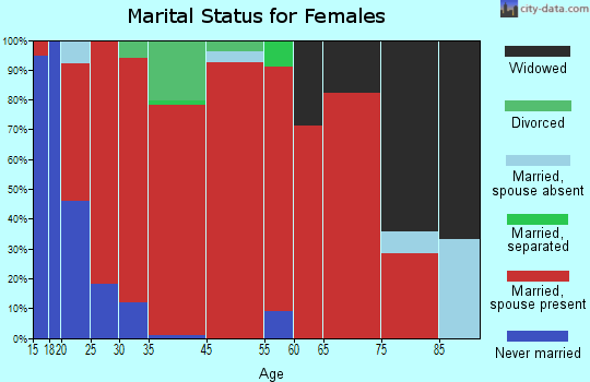 Hackett marital status for females